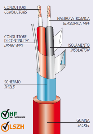 Cavo tripolare spellato, morsettiera e sonde multimetro. sfondo